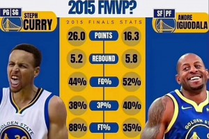美媒发推：15年伊戈达拉获得FMVP是NBA史上最大的抢劫案